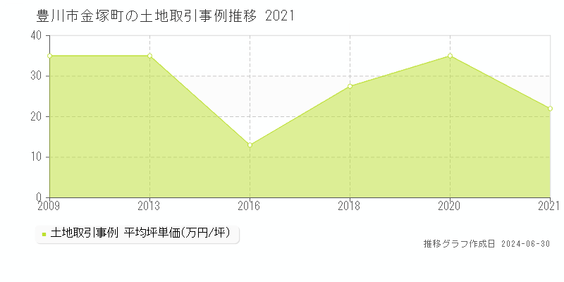 豊川市金塚町の土地取引事例推移グラフ 