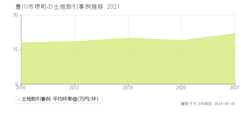 豊川市堺町の土地取引事例推移グラフ 
