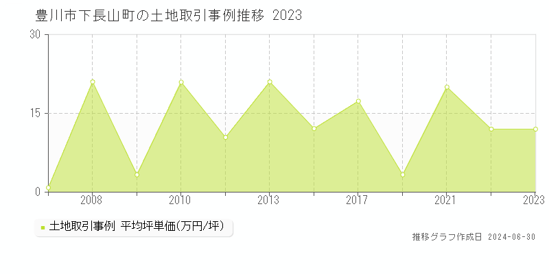 豊川市下長山町の土地取引事例推移グラフ 