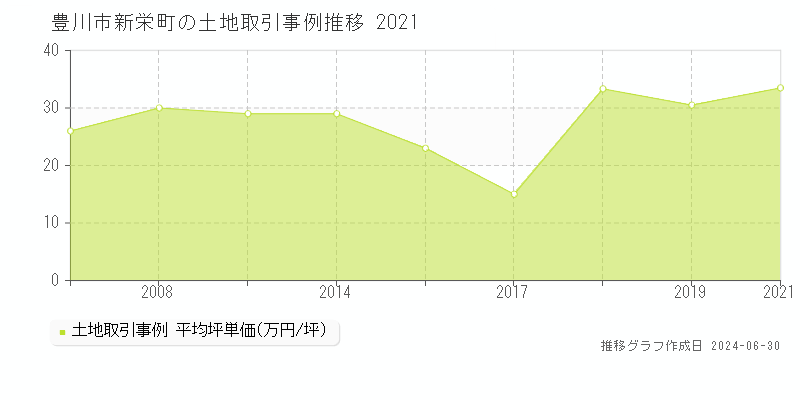 豊川市新栄町の土地取引事例推移グラフ 