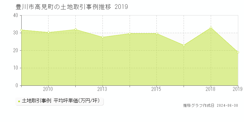 豊川市高見町の土地取引事例推移グラフ 