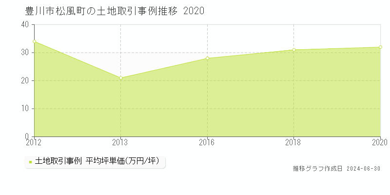 豊川市松風町の土地取引事例推移グラフ 