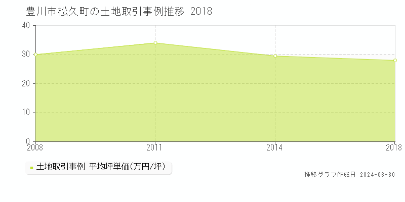 豊川市松久町の土地取引事例推移グラフ 