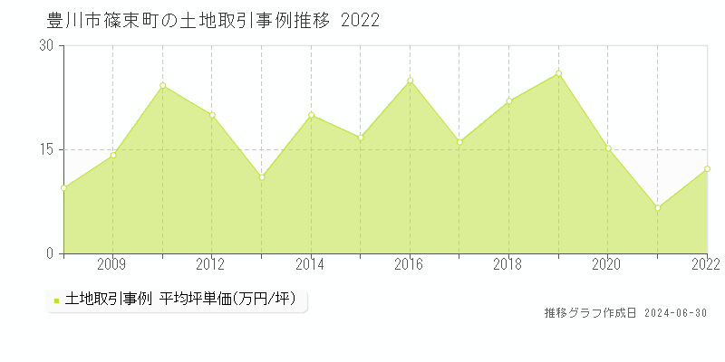豊川市篠束町の土地取引事例推移グラフ 