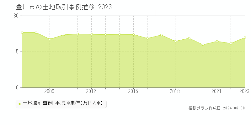 豊川市全域の土地取引事例推移グラフ 