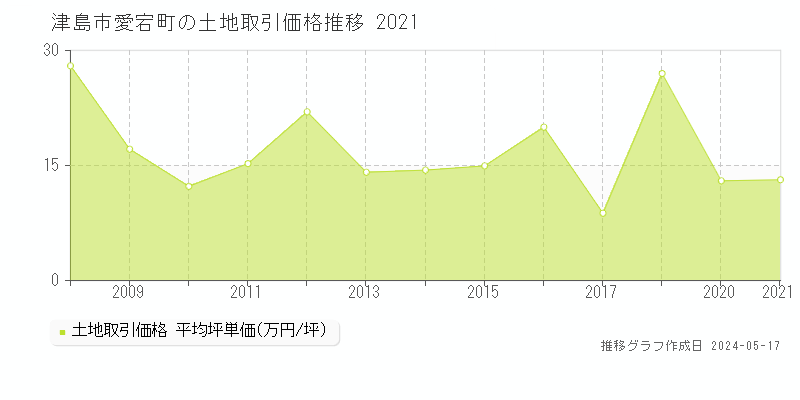 津島市愛宕町の土地価格推移グラフ 