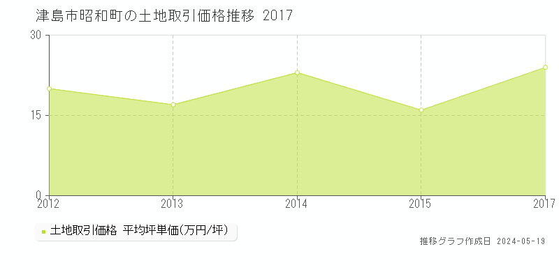 津島市昭和町の土地価格推移グラフ 