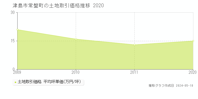 津島市常盤町の土地価格推移グラフ 