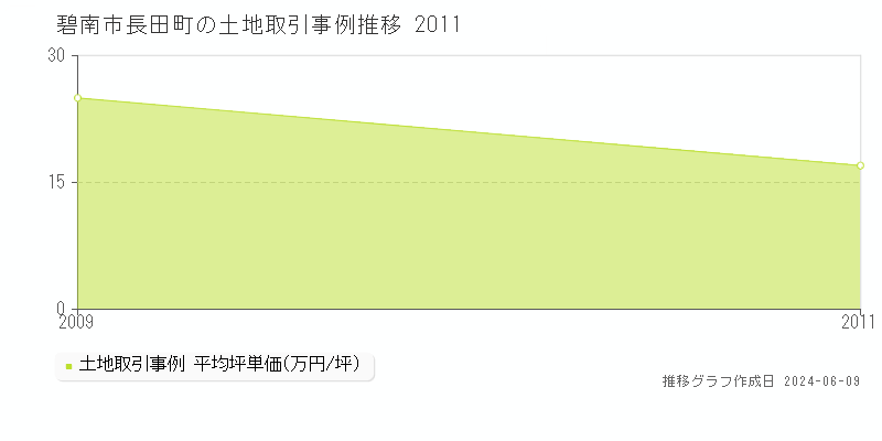 碧南市長田町の土地取引価格推移グラフ 