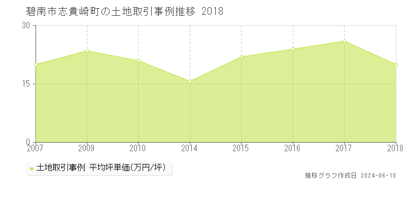 碧南市志貴崎町の土地取引価格推移グラフ 