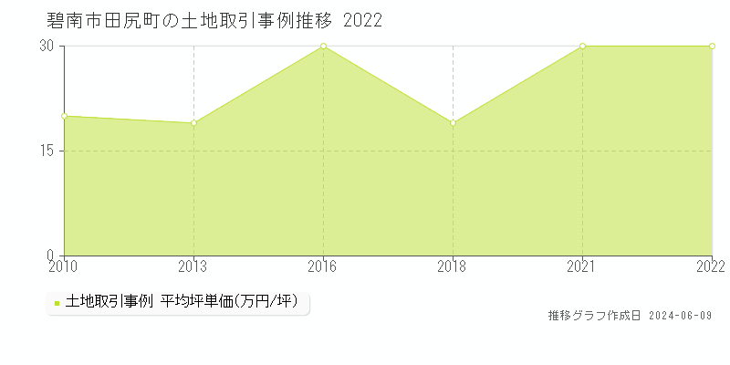 碧南市田尻町の土地取引価格推移グラフ 