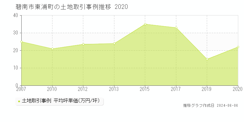 碧南市東浦町の土地取引価格推移グラフ 