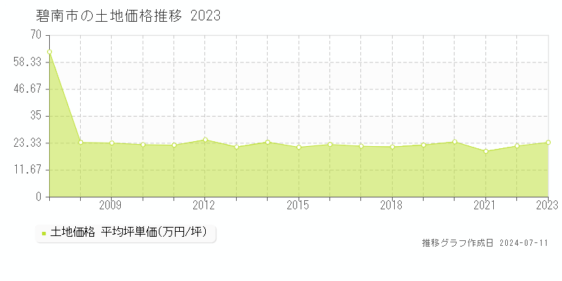碧南市の土地価格推移グラフ 