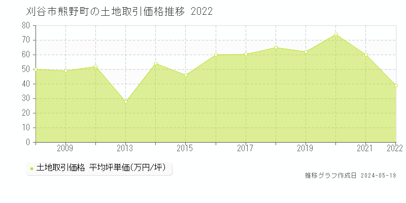 刈谷市熊野町の土地価格推移グラフ 