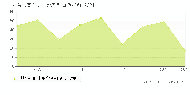 刈谷市司町の土地取引事例推移グラフ 