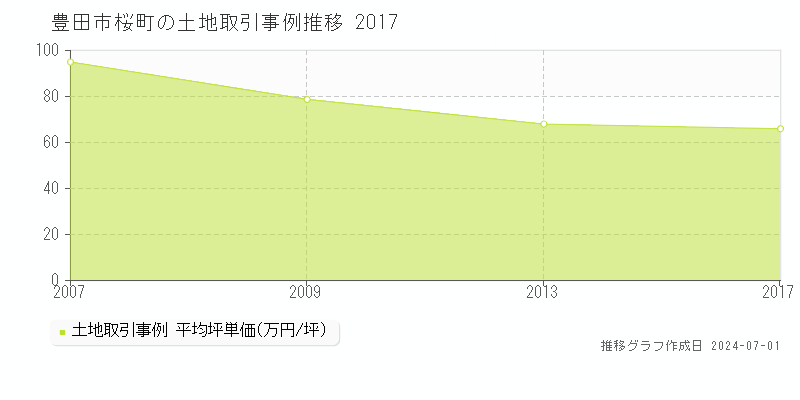 豊田市桜町の土地取引事例推移グラフ 