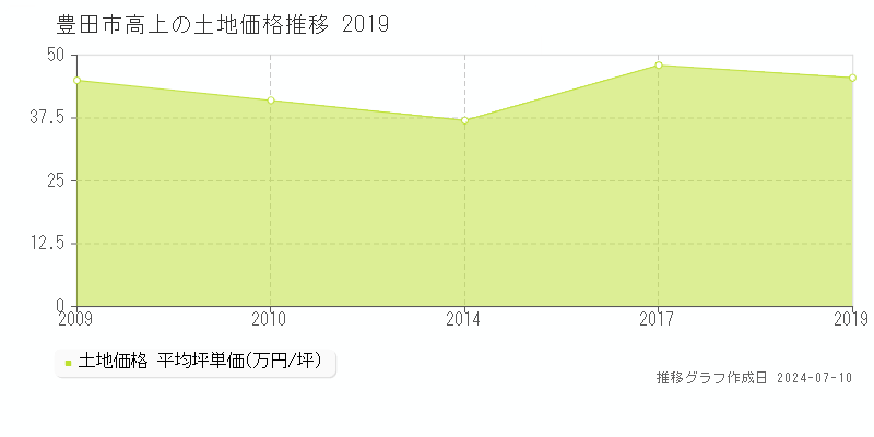 豊田市高上の土地価格推移グラフ 