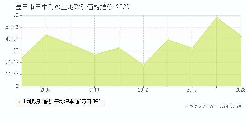豊田市田中町の土地価格推移グラフ 