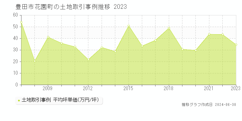 豊田市花園町の土地取引事例推移グラフ 