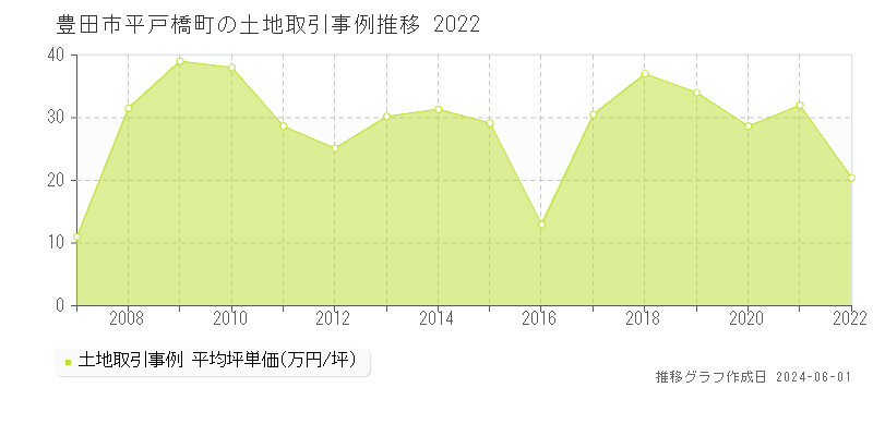 豊田市平戸橋町の土地価格推移グラフ 