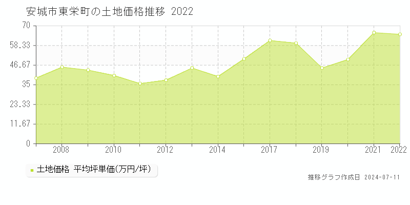 安城市東栄町の土地価格推移グラフ 