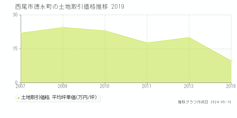 西尾市徳永町の土地価格推移グラフ 