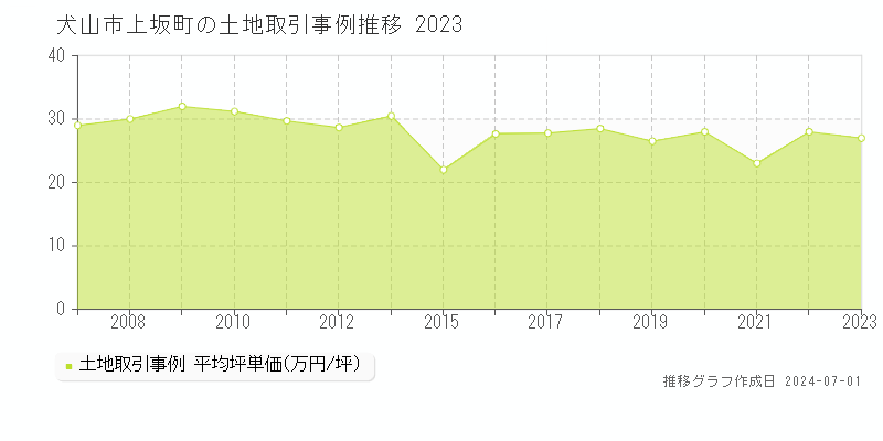 犬山市上坂町の土地取引事例推移グラフ 
