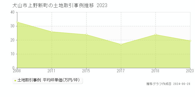 犬山市上野新町の土地取引事例推移グラフ 