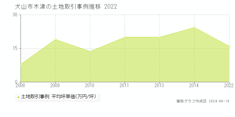 犬山市木津の土地取引事例推移グラフ 