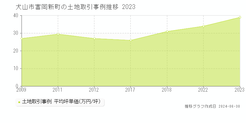 犬山市富岡新町の土地取引事例推移グラフ 