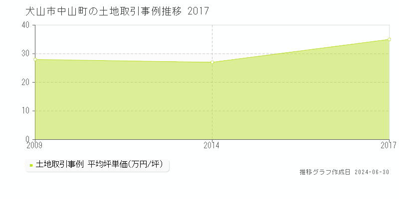 犬山市中山町の土地取引事例推移グラフ 