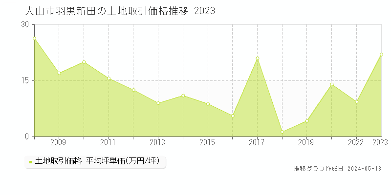 犬山市羽黒新田の土地取引事例推移グラフ 
