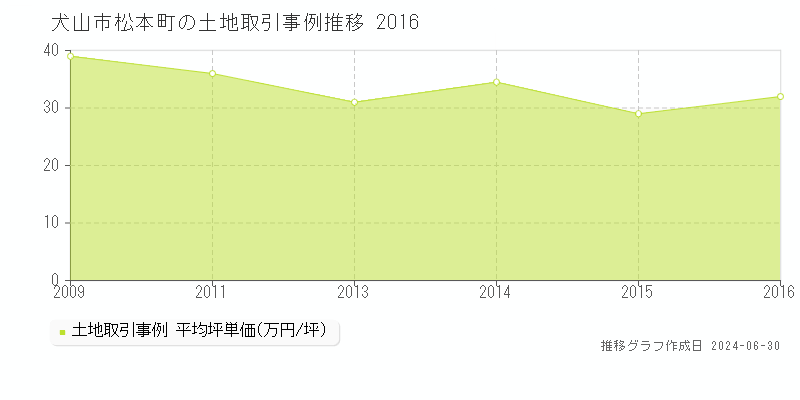 犬山市松本町の土地取引事例推移グラフ 