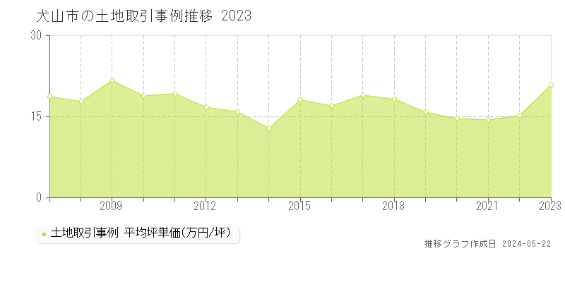 犬山市全域の土地取引事例推移グラフ 