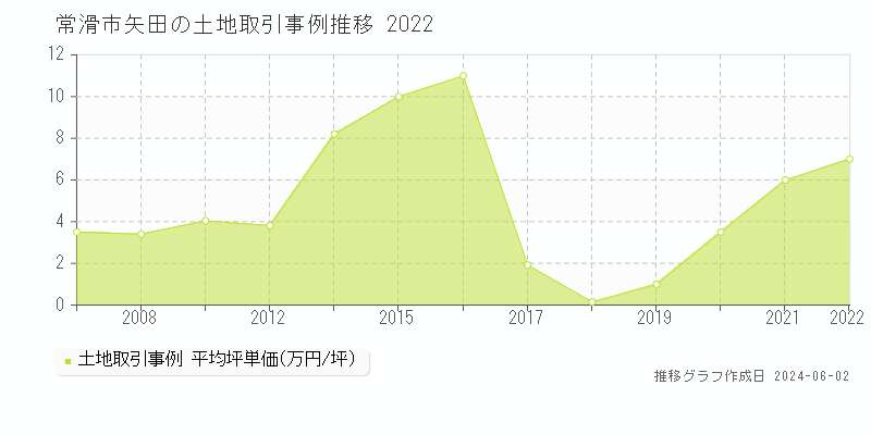 常滑市矢田の土地取引事例推移グラフ 