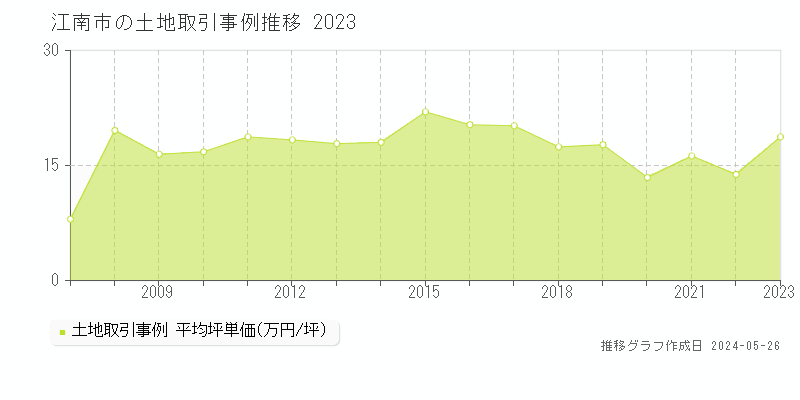 江南市の土地取引事例推移グラフ 