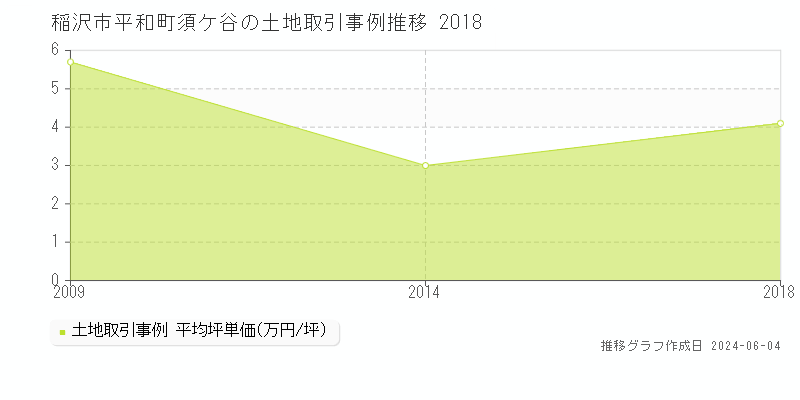 稲沢市平和町須ケ谷の土地価格推移グラフ 