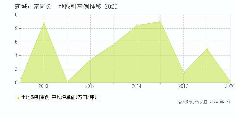 新城市富岡の土地価格推移グラフ 