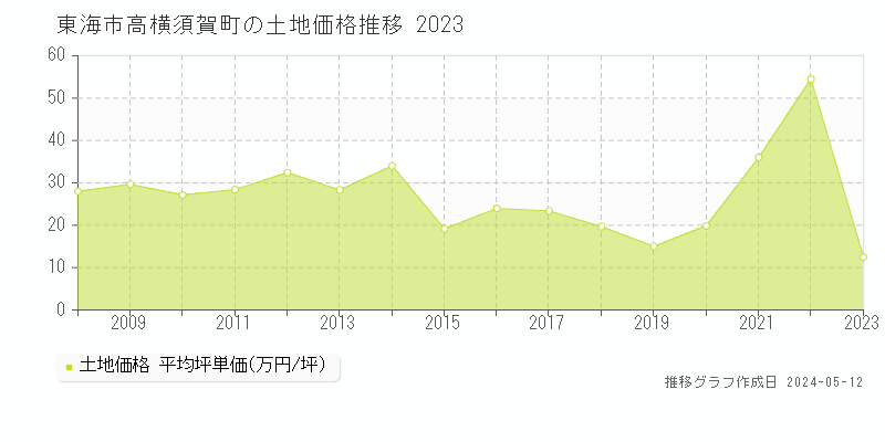 東海市高横須賀町の土地価格推移グラフ 