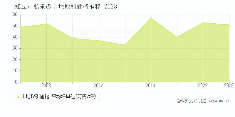 知立市弘栄の土地価格推移グラフ 
