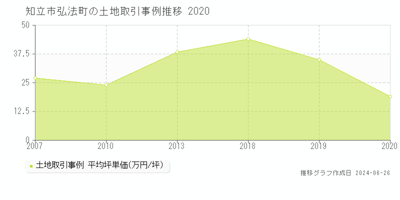 知立市弘法町の土地取引事例推移グラフ 