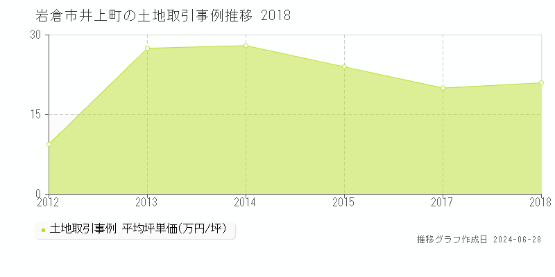 岩倉市井上町の土地取引事例推移グラフ 