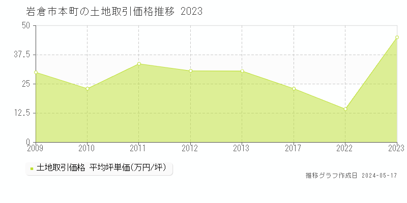 岩倉市本町の土地価格推移グラフ 