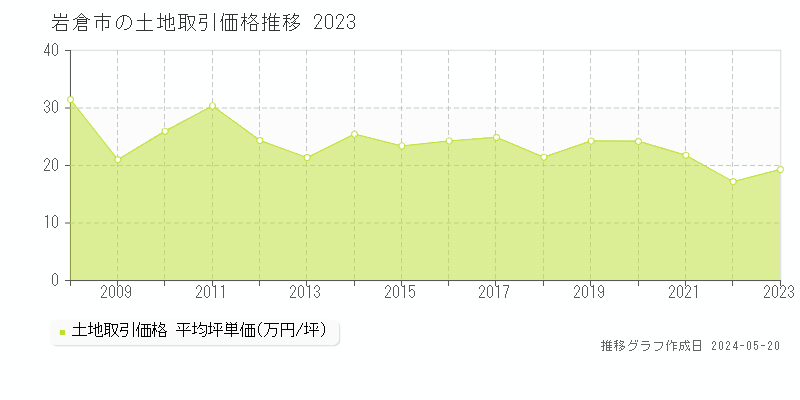 岩倉市全域の土地価格推移グラフ 