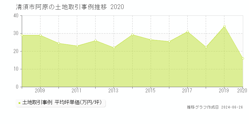 清須市阿原の土地取引事例推移グラフ 