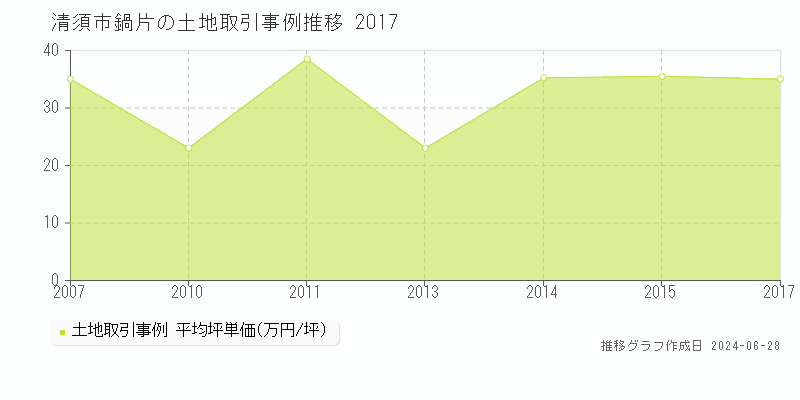 清須市鍋片の土地取引価格推移グラフ 