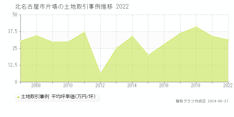 北名古屋市片場の土地取引価格推移グラフ 