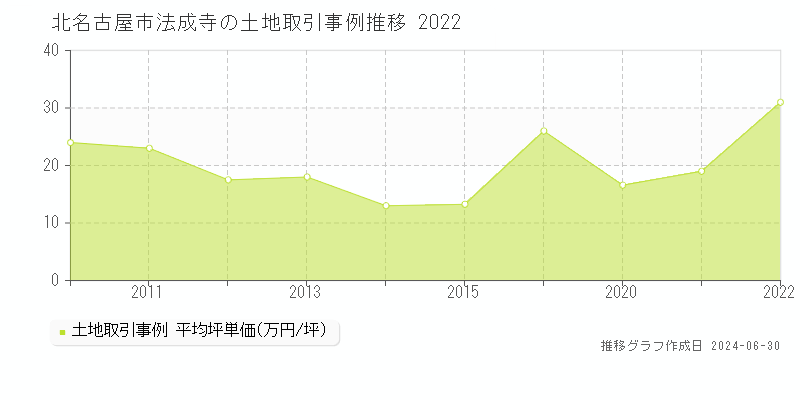 北名古屋市法成寺の土地取引事例推移グラフ 