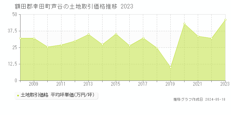 額田郡幸田町芦谷の土地価格推移グラフ 