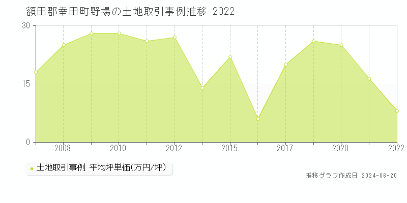 額田郡幸田町野場の土地取引価格推移グラフ 